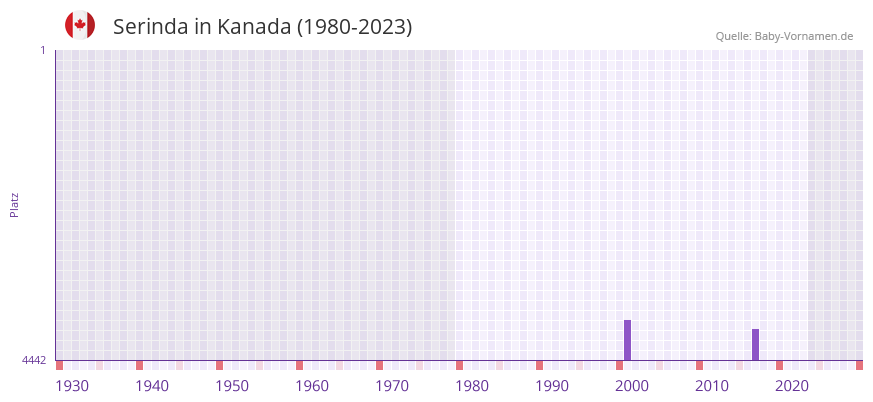 Serinda in der Vornamen-Hitliste von Kanada (1980-2023) Serinda in der Vornamen-Hitliste von Kanada (1980-2023)