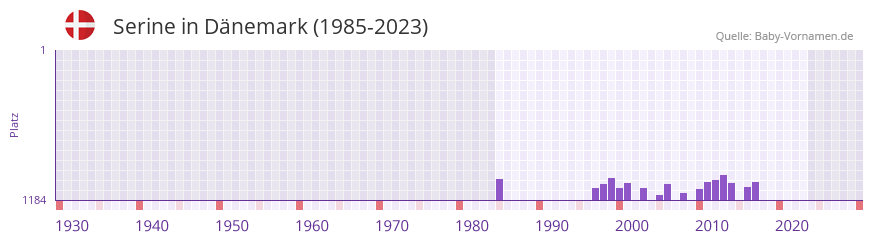 Serine in der Vornamen-Hitliste von Dnemark (1985-2023)