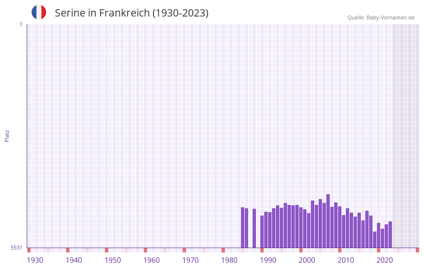 Serine in der Vornamen-Hitliste von Frankreich (1930-2023)
