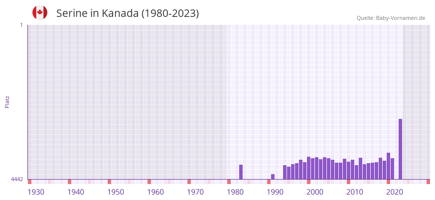 Serine in der Vornamen-Hitliste von Kanada (1980-2023)