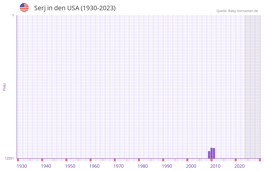 Serj in der Vornamen-Hitliste von den USA (1930-2023)