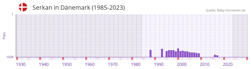 Serkan in der Vornamen-Hitliste von Dnemark (1985-2023)