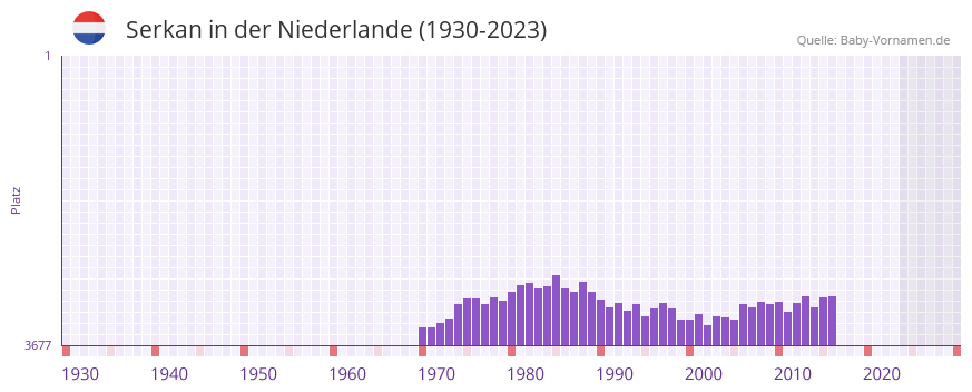Serkan in der Vornamen-Hitliste von der Niederlande (1930-2023)