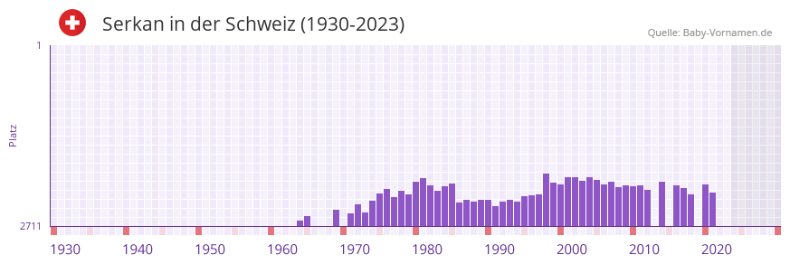 Serkan in der Vornamen-Hitliste von der Schweiz (1930-2023)