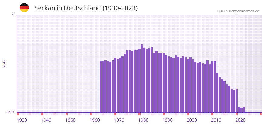 Serkan in der Vornamen-Hitliste von Deutschland (1930-2023)