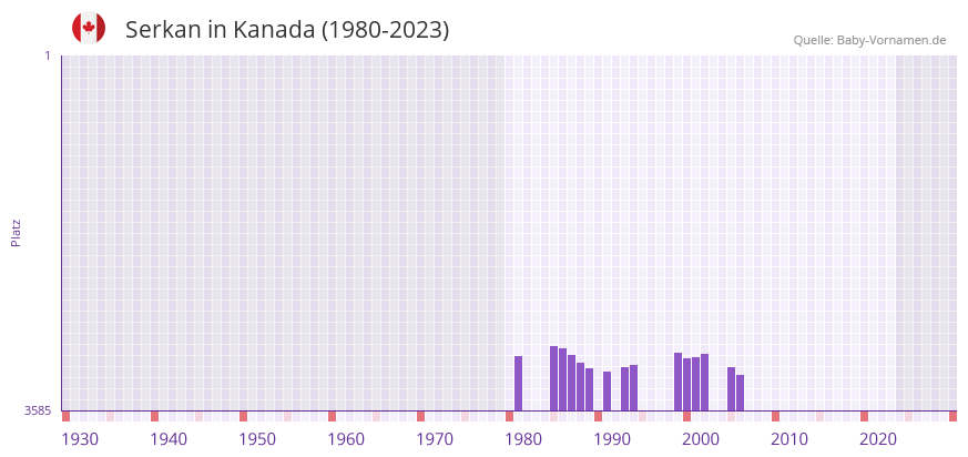 Serkan in der Vornamen-Hitliste von Kanada (1980-2023)