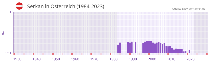 Serkan in der Vornamen-Hitliste von sterreich (1984-2023)