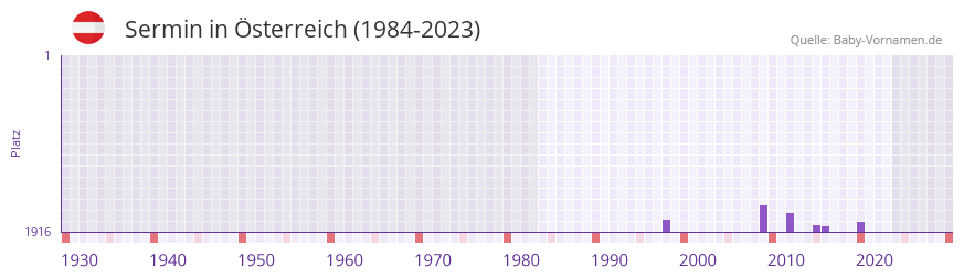 Sermin in der Vornamen-Hitliste von sterreich (1984-2023)