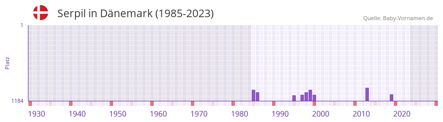 Serpil in der Vornamen-Hitliste von Dnemark (1985-2023)