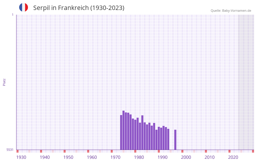Serpil in der Vornamen-Hitliste von Frankreich (1930-2023)