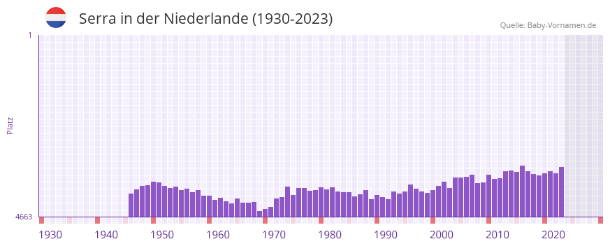 Serra in der Vornamen-Hitliste von der Niederlande (1930-2023)