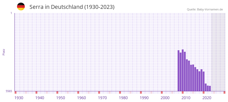 Serra in der Vornamen-Hitliste von Deutschland (1930-2023)