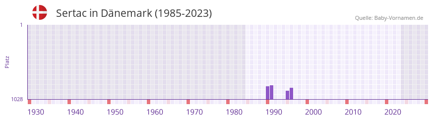 Sertac in der Vornamen-Hitliste von Dnemark (1985-2023)