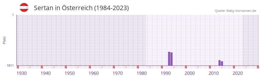 Sertan in der Vornamen-Hitliste von sterreich (1984-2023)
