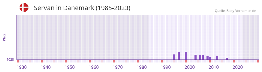 Servan in der Vornamen-Hitliste von Dnemark (1985-2023)