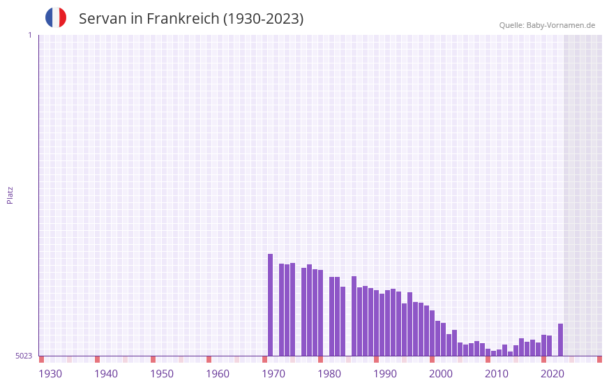 Servan in der Vornamen-Hitliste von Frankreich (1930-2023)