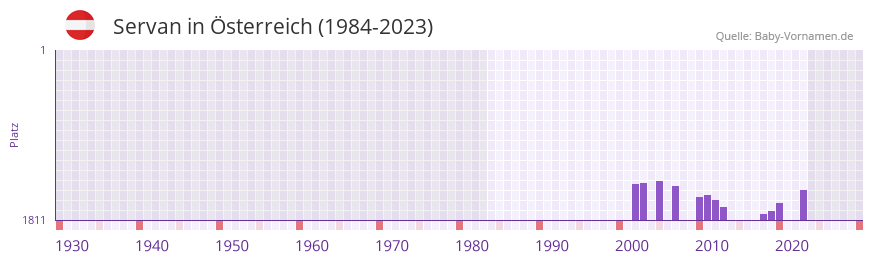 Servan in der Vornamen-Hitliste von sterreich (1984-2023)