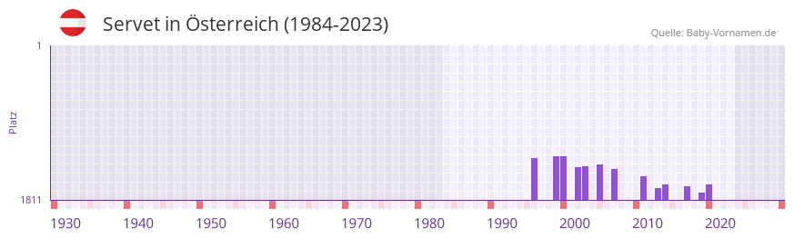 Servet in der Vornamen-Hitliste von sterreich (1984-2023)
