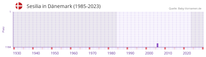 Sesilia in der Vornamen-Hitliste von Dänemark (1985-2023) Sesilia in der Vornamen-Hitliste von Dänemark (1985-2023)