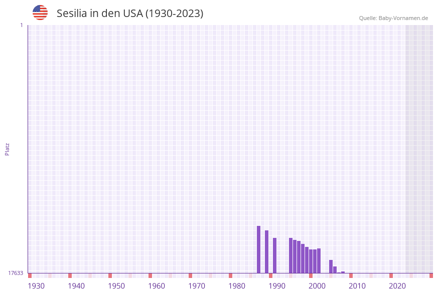 Sesilia in der Vornamen-Hitliste von den USA (1930-2023) Sesilia in der Vornamen-Hitliste von den USA (1930-2023)