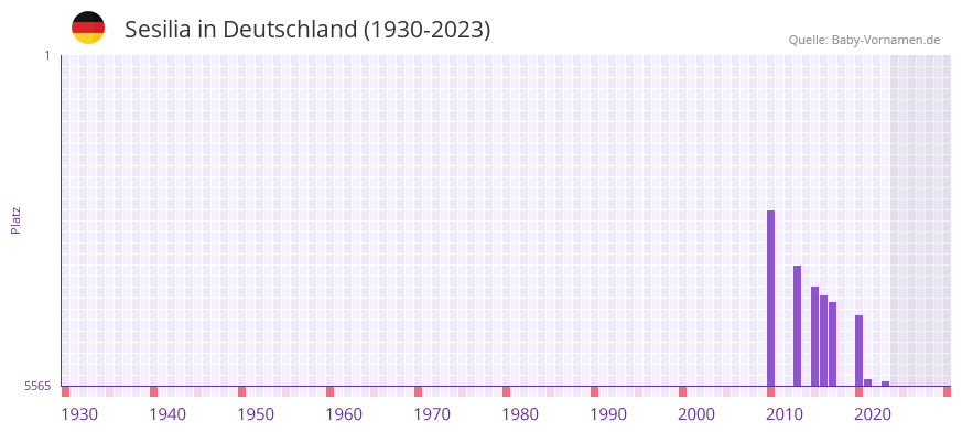 Sesilia in der Vornamen-Hitliste von Deutschland (1930-2023) Sesilia in der Vornamen-Hitliste von Deutschland (1930-2023)