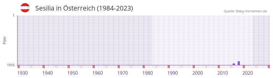 Sesilia in der Vornamen-Hitliste von Österreich (1984-2023) Sesilia in der Vornamen-Hitliste von Österreich (1984-2023)
