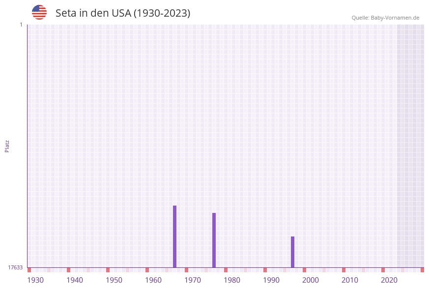 Seta in der Vornamen-Hitliste von den USA (1930-2023) Seta in der Vornamen-Hitliste von den USA (1930-2023)