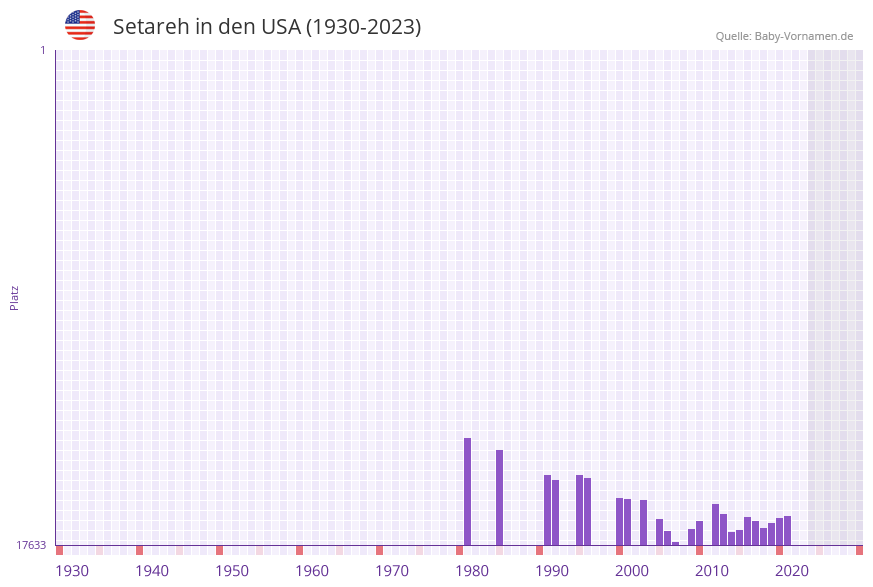 Setareh in der Vornamen-Hitliste von den USA (1930-2023)