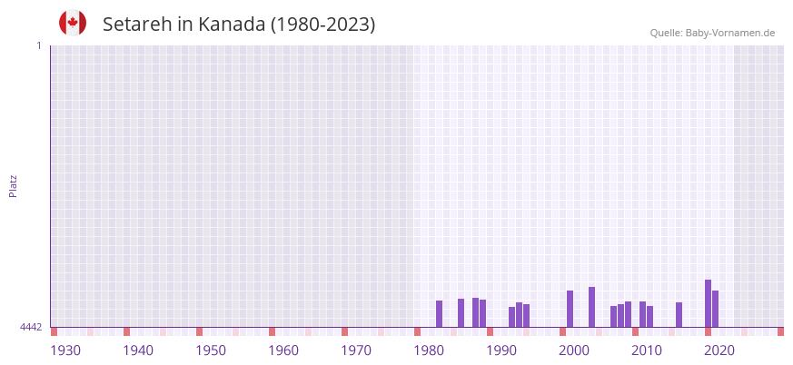 Setareh in der Vornamen-Hitliste von Kanada (1980-2023)