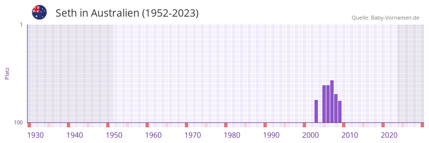 Seth in der Vornamen-Hitliste von Australien (1952-2023)