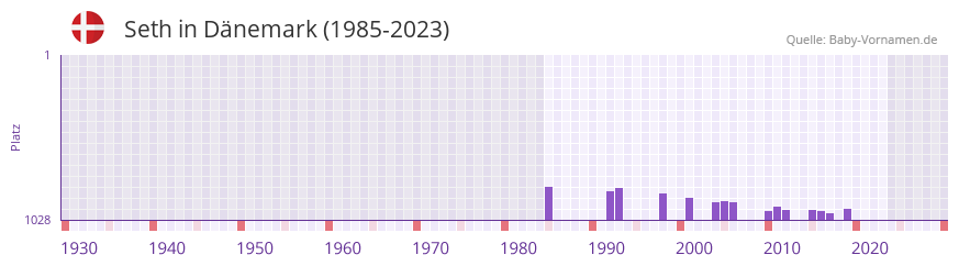Seth in der Vornamen-Hitliste von Dnemark (1985-2023)