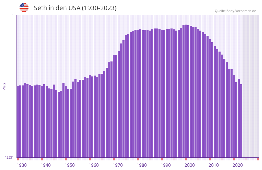 Seth in der Vornamen-Hitliste von den USA (1930-2023)