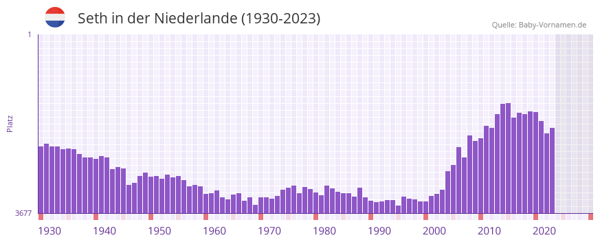 Seth in der Vornamen-Hitliste von der Niederlande (1930-2023)