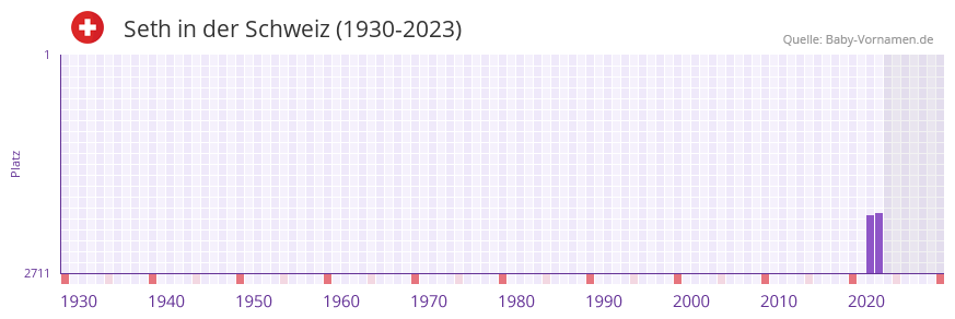 Seth in der Vornamen-Hitliste von der Schweiz (1930-2023)