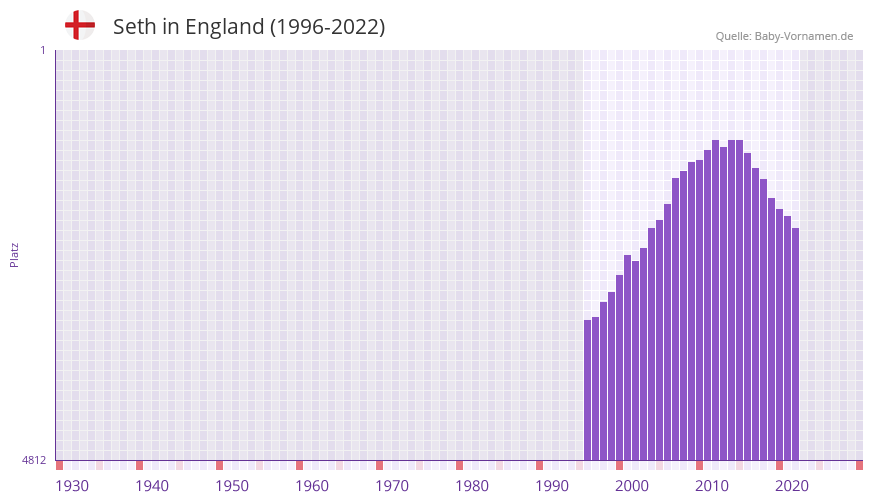 Seth in der Vornamen-Hitliste von England (1996-2022)