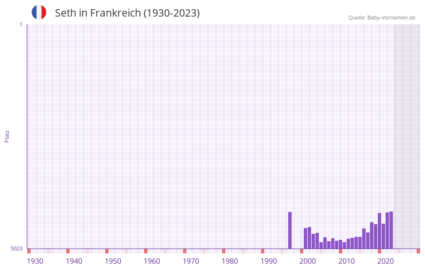 Seth in der Vornamen-Hitliste von Frankreich (1930-2023)