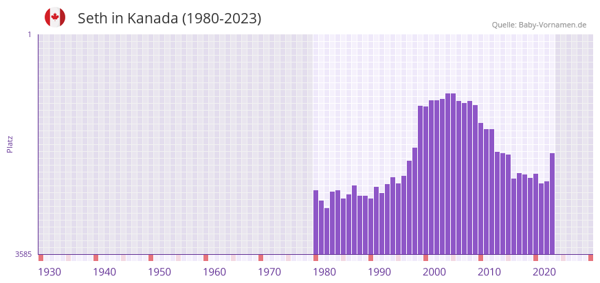 Seth in der Vornamen-Hitliste von Kanada (1980-2023)