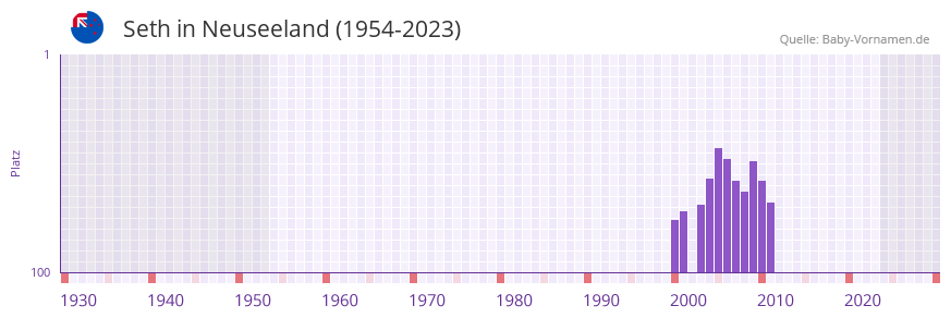 Seth in der Vornamen-Hitliste von Neuseeland (1954-2023)