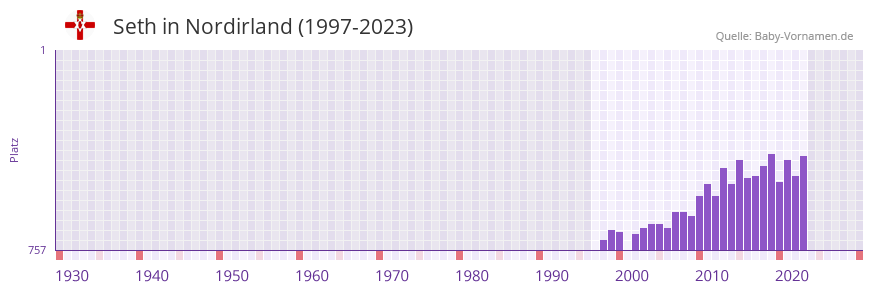 Seth in der Vornamen-Hitliste von Nordirland (1997-2023)