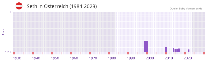 Seth in der Vornamen-Hitliste von sterreich (1984-2023)