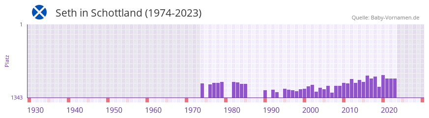 Seth in der Vornamen-Hitliste von Schottland (1974-2023)