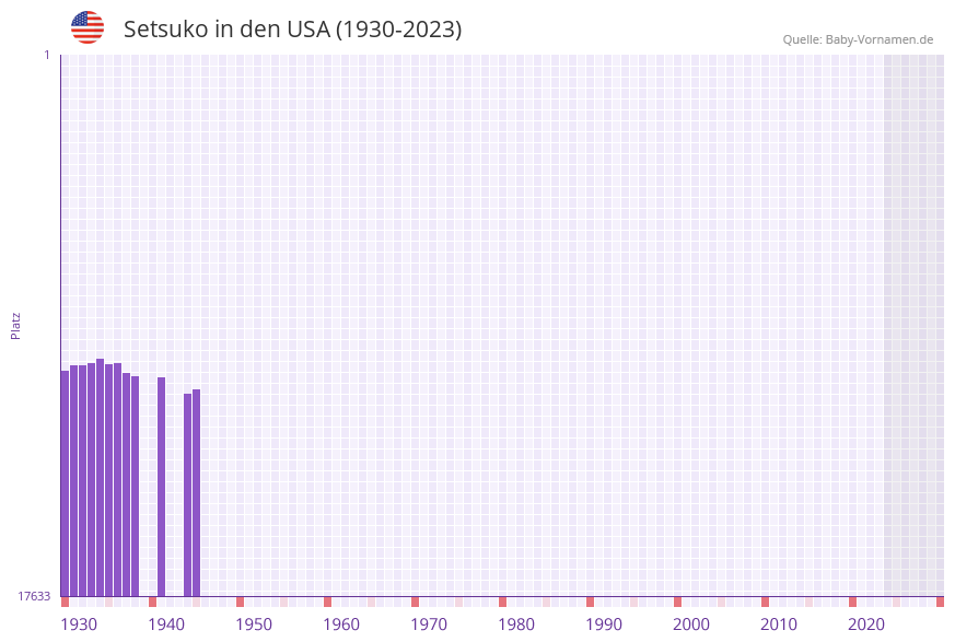 Setsuko in der Vornamen-Hitliste von den USA (1930-2023)