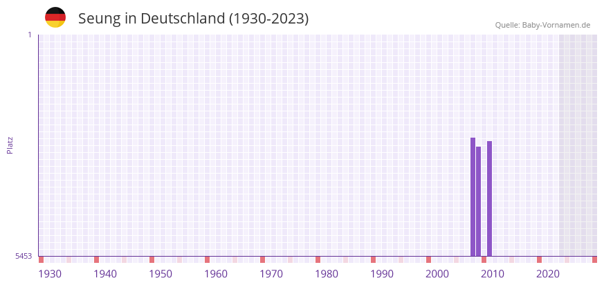 Seung in der Vornamen-Hitliste von Deutschland (1930-2023)