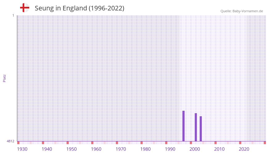 Seung in der Vornamen-Hitliste von England (1996-2022)