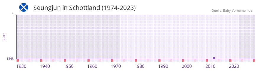 Seungjun in der Vornamen-Hitliste von Schottland (1974-2023)