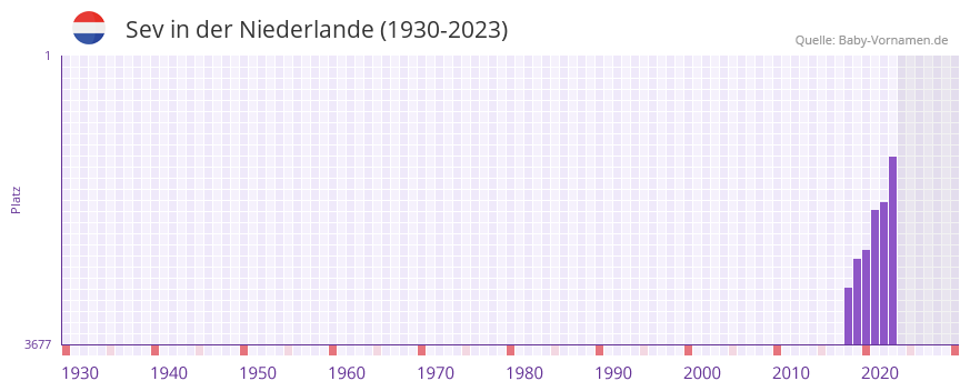 Sev in der Vornamen-Hitliste von der Niederlande (1930-2023)