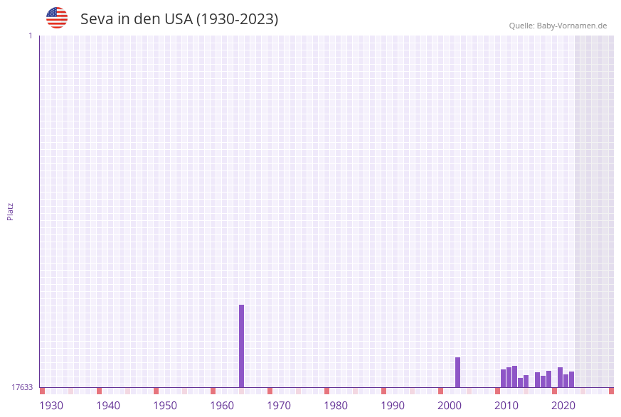 Seva in der Vornamen-Hitliste von den USA (1930-2023) Seva in der Vornamen-Hitliste von den USA (1930-2023)