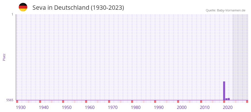 Seva in der Vornamen-Hitliste von Deutschland (1930-2023) Seva in der Vornamen-Hitliste von Deutschland (1930-2023)