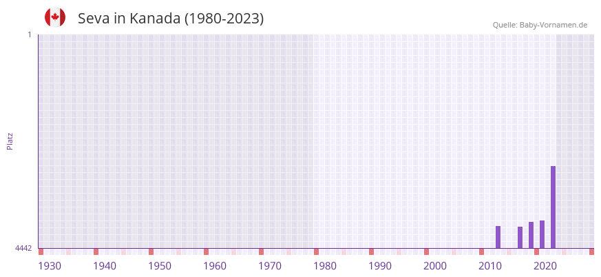Seva in der Vornamen-Hitliste von Kanada (1980-2023) Seva in der Vornamen-Hitliste von Kanada (1980-2023)