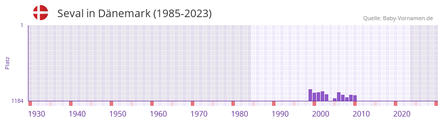 Seval in der Vornamen-Hitliste von Dnemark (1985-2023)